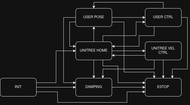 Default FSM used in Unitree Interface
